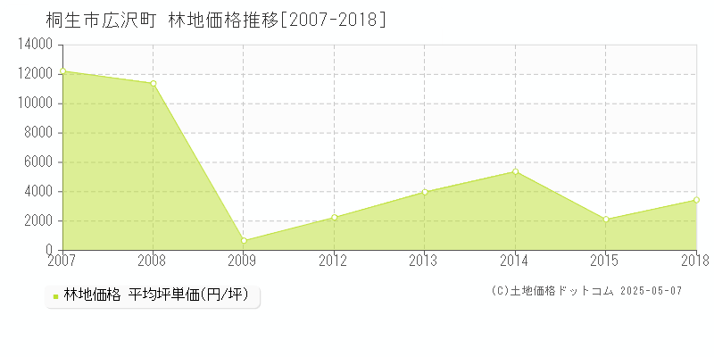 広沢町(桐生市)の林地価格推移グラフ(坪単価)[2007-2018年]