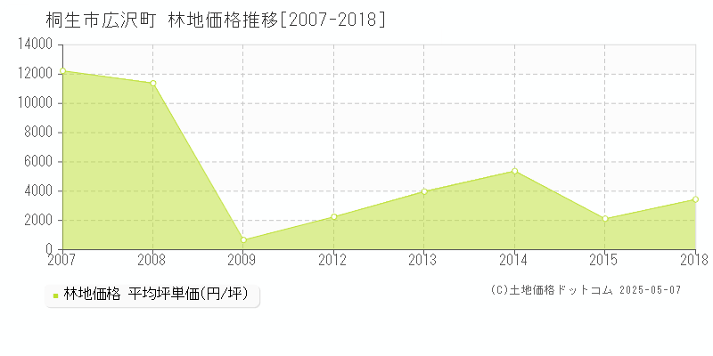 桐生市広沢町の林地取引事例推移グラフ 