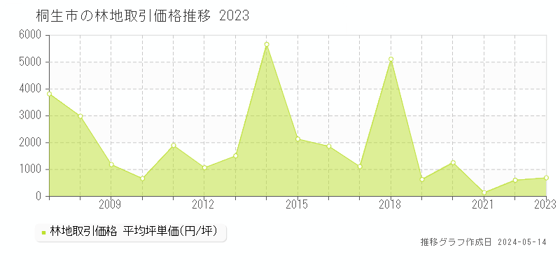 桐生市の林地価格推移グラフ 