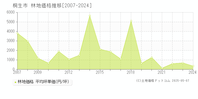桐生市(群馬県)の林地価格推移グラフ(坪単価)[2007-2024年]