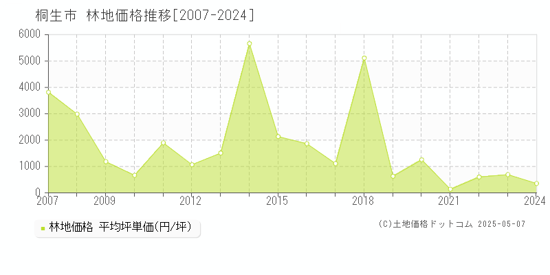 桐生市全域の林地取引事例推移グラフ 