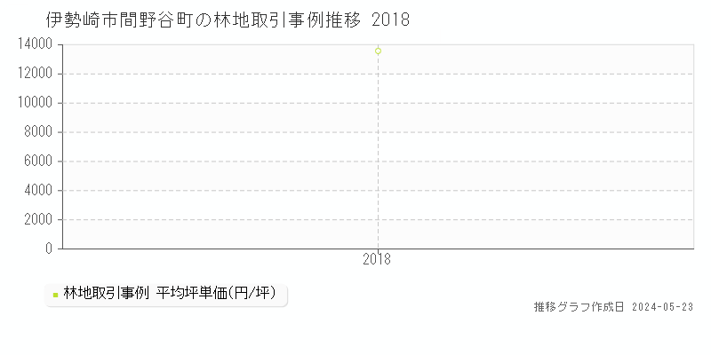 伊勢崎市間野谷町の林地価格推移グラフ 