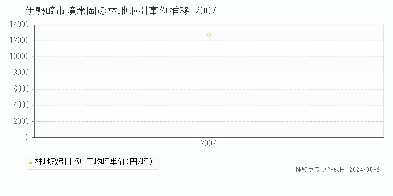 伊勢崎市境米岡の林地価格推移グラフ 