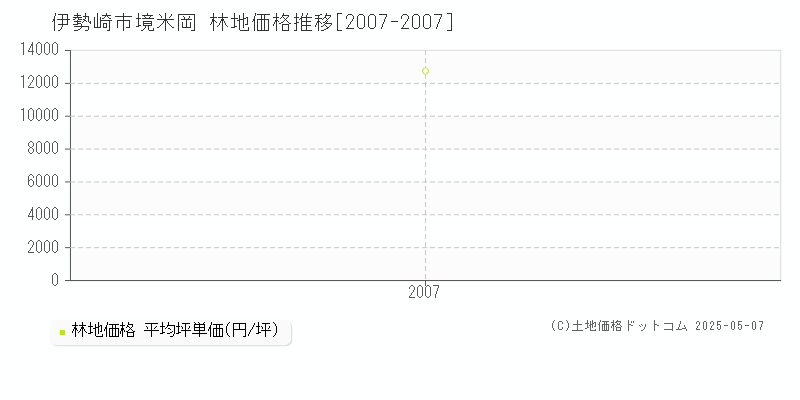 境米岡(伊勢崎市)の林地価格推移グラフ(坪単価)[2007-2007年]