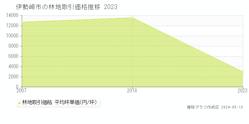 伊勢崎市の林地取引価格推移グラフ 