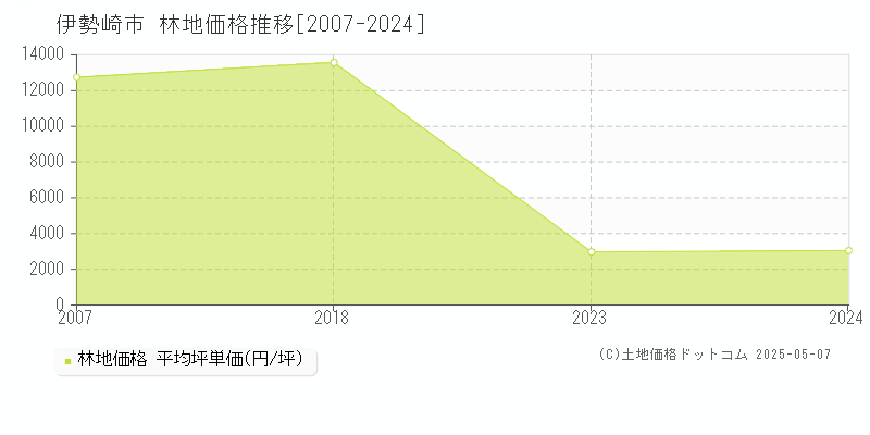 伊勢崎市(群馬県)の林地価格推移グラフ(坪単価)[2007-2024年]