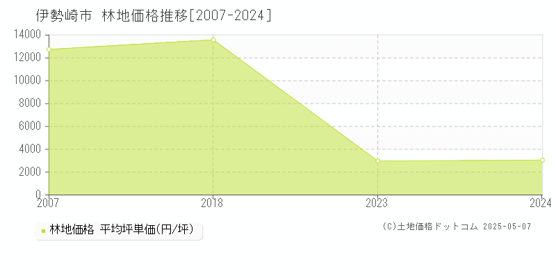 伊勢崎市全域の林地価格推移グラフ 