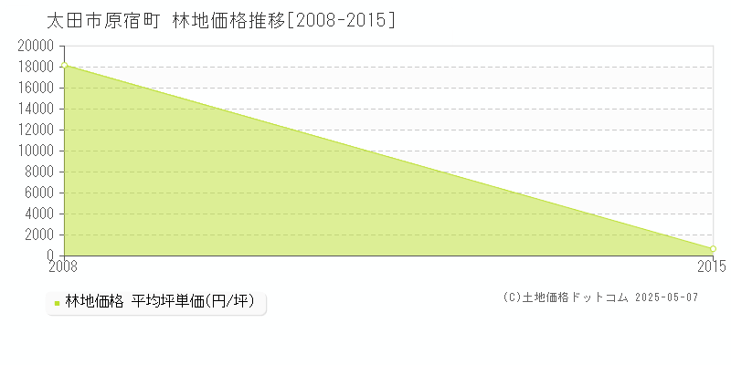 原宿町(太田市)の林地価格推移グラフ(坪単価)[2008-2015年]