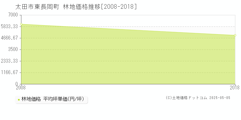 東長岡町(太田市)の林地価格推移グラフ(坪単価)[2008-2018年]