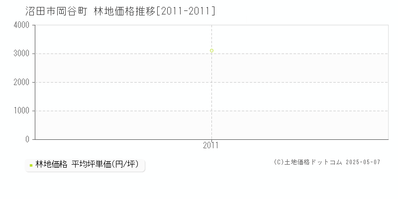 沼田市岡谷町の林地価格推移グラフ 