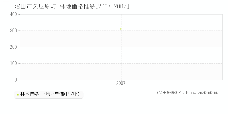 沼田市久屋原町の林地価格推移グラフ 