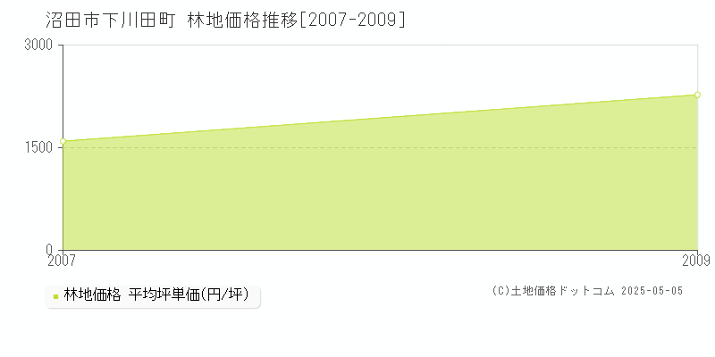 下川田町(沼田市)の林地価格推移グラフ(坪単価)[2007-2009年]