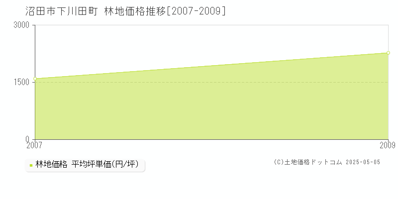 沼田市下川田町の林地価格推移グラフ 