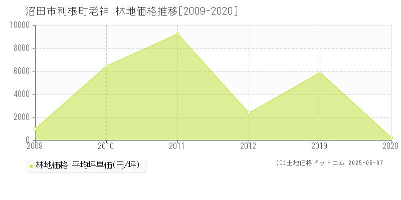利根町老神(沼田市)の林地価格推移グラフ(坪単価)[2009-2020年]
