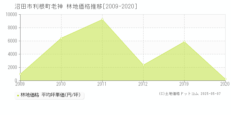 沼田市利根町老神の林地価格推移グラフ 