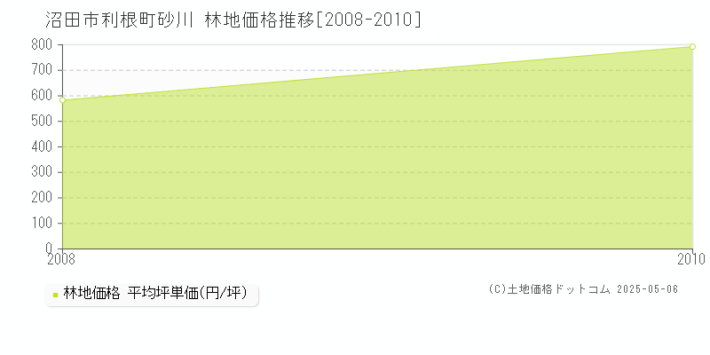 利根町砂川(沼田市)の林地価格推移グラフ(坪単価)[2008-2010年]