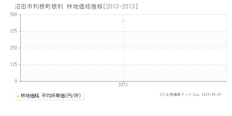 沼田市利根町根利の林地価格推移グラフ 