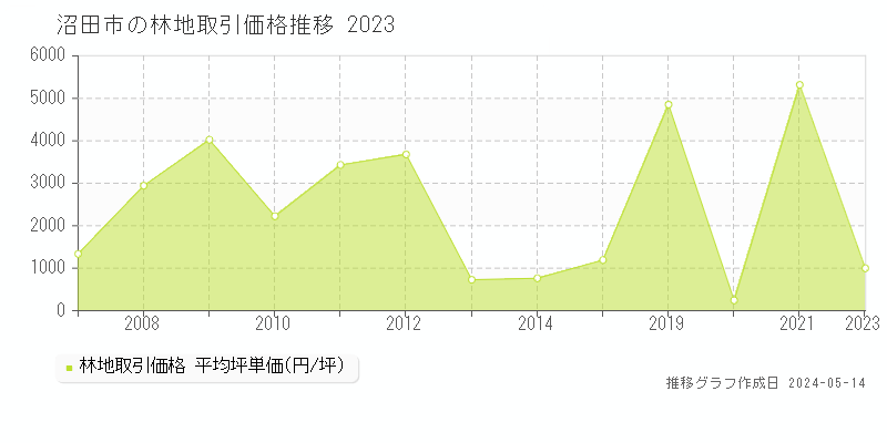 沼田市の林地価格推移グラフ 