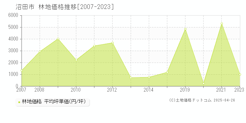 沼田市の林地価格推移グラフ 