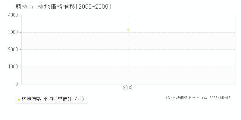 館林市(群馬県)の林地価格推移グラフ(坪単価)[2009-2009年]