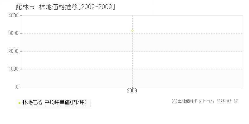 館林市の林地価格推移グラフ 