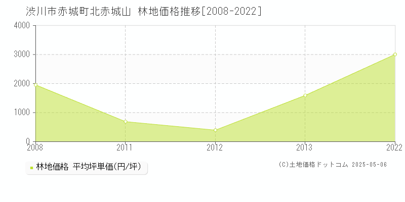 赤城町北赤城山(渋川市)の林地価格推移グラフ(坪単価)[2008-2022年]