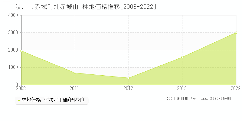 渋川市赤城町北赤城山の林地価格推移グラフ 