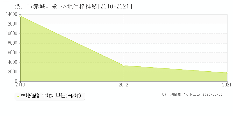 赤城町栄(渋川市)の林地価格推移グラフ(坪単価)[2010-2021年]
