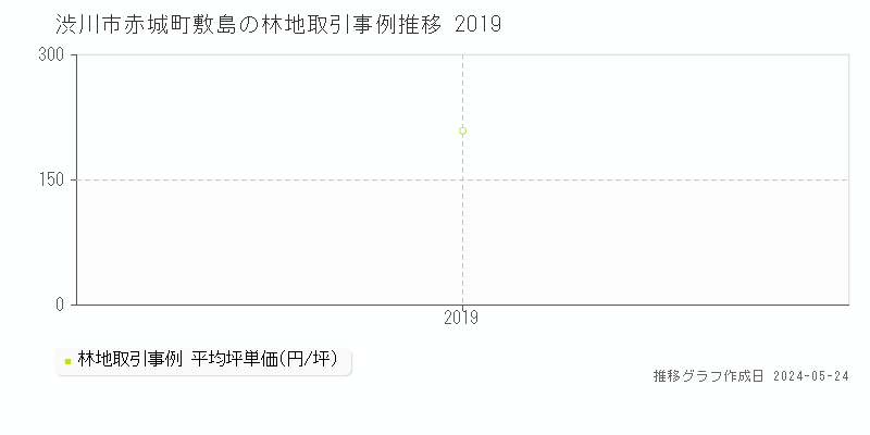 渋川市赤城町敷島の林地価格推移グラフ 