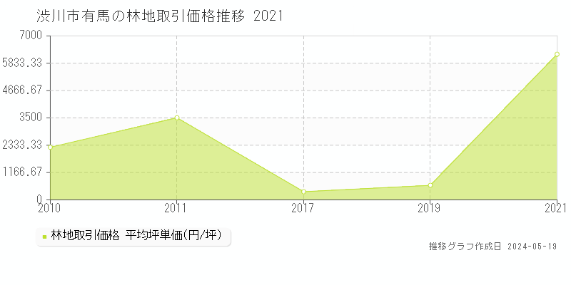 渋川市有馬の林地価格推移グラフ 
