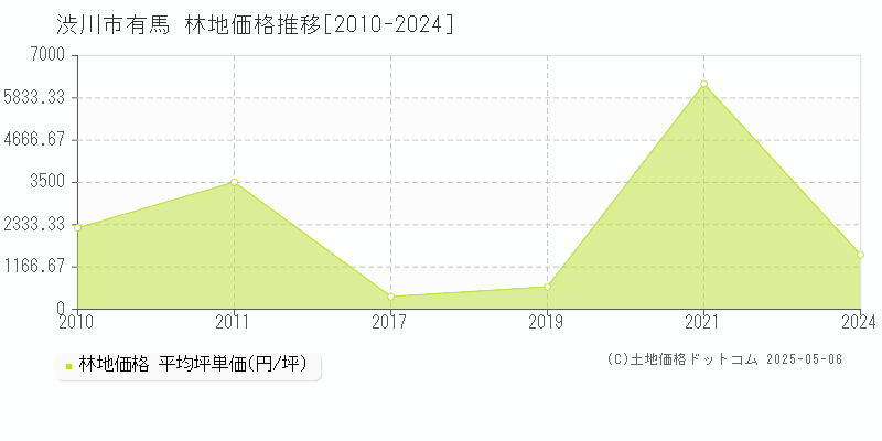 有馬(渋川市)の林地価格推移グラフ(坪単価)[2010-2024年]