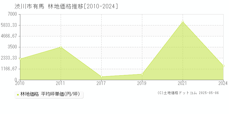 渋川市有馬の林地取引事例推移グラフ 