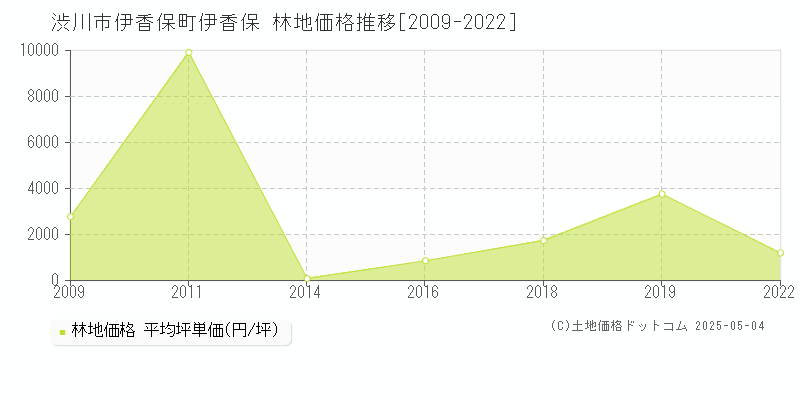伊香保町伊香保(渋川市)の林地価格推移グラフ(坪単価)[2009-2022年]