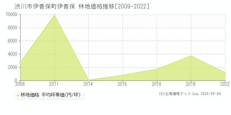 渋川市伊香保町伊香保の林地価格推移グラフ 