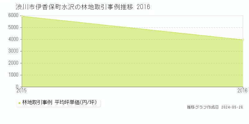 渋川市伊香保町水沢の林地価格推移グラフ 