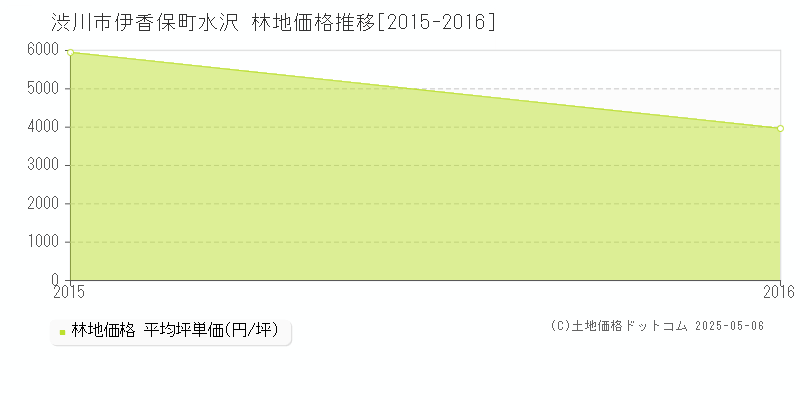 伊香保町水沢(渋川市)の林地価格推移グラフ(坪単価)[2015-2016年]
