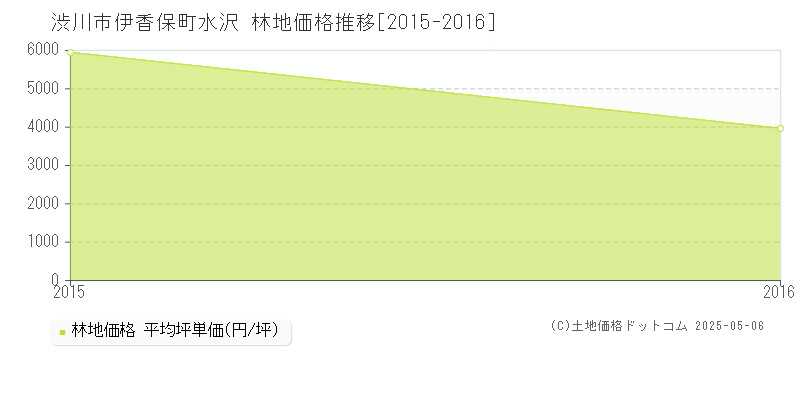 渋川市伊香保町水沢の林地価格推移グラフ 