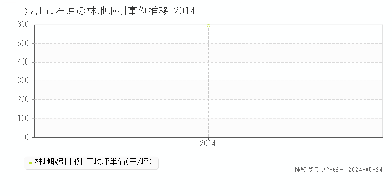 渋川市石原の林地取引事例推移グラフ 