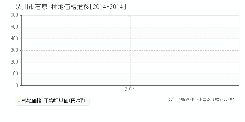 渋川市石原の林地価格推移グラフ 