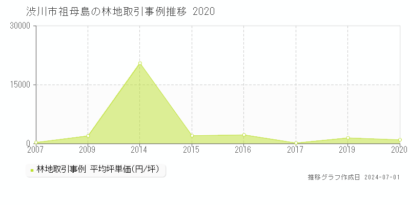 渋川市祖母島の林地取引事例推移グラフ 