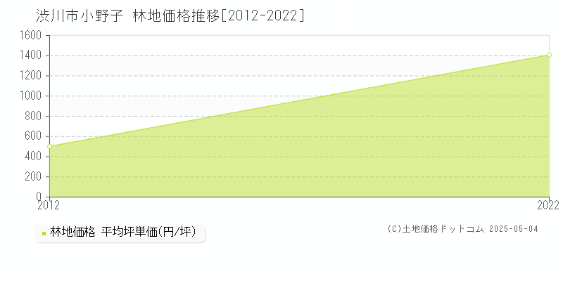 小野子(渋川市)の林地価格推移グラフ(坪単価)[2012-2022年]