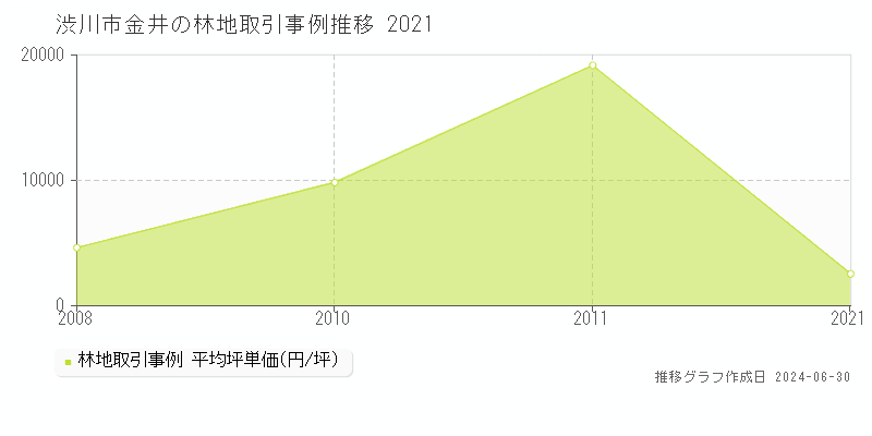 渋川市金井の林地取引事例推移グラフ 