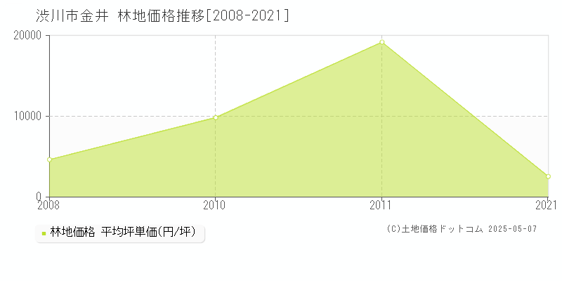 渋川市金井の林地取引事例推移グラフ 