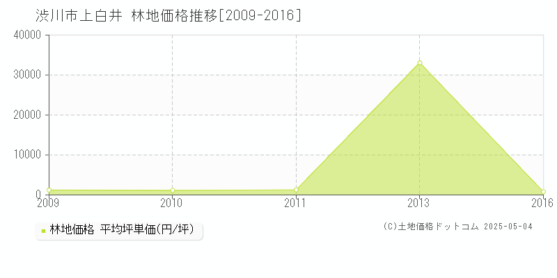上白井(渋川市)の林地価格推移グラフ(坪単価)[2009-2016年]