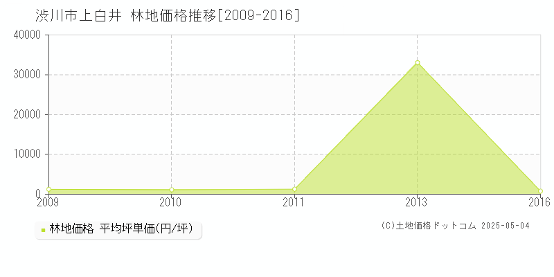 渋川市上白井の林地価格推移グラフ 