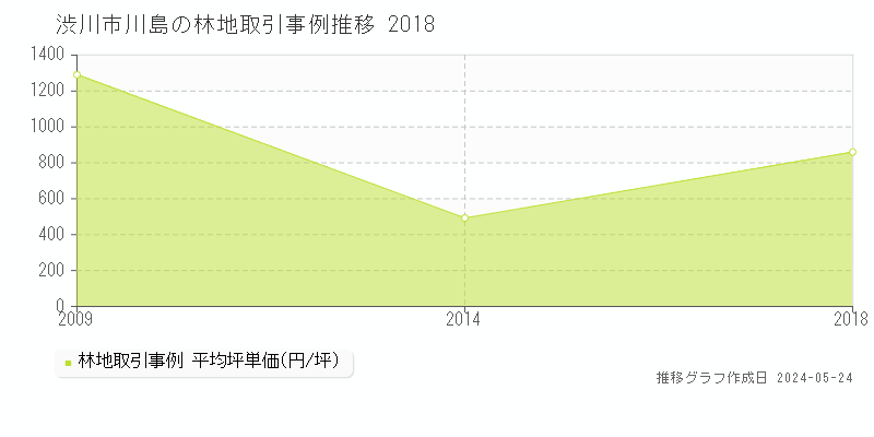 渋川市川島の林地価格推移グラフ 