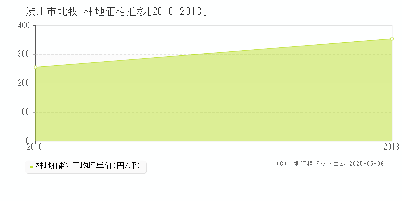 北牧(渋川市)の林地価格推移グラフ(坪単価)[2010-2013年]
