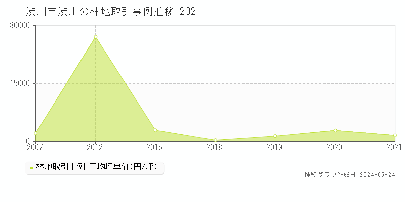 渋川市渋川の林地価格推移グラフ 