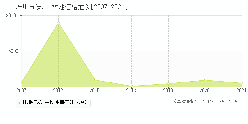 渋川(渋川市)の林地価格推移グラフ(坪単価)[2007-2021年]