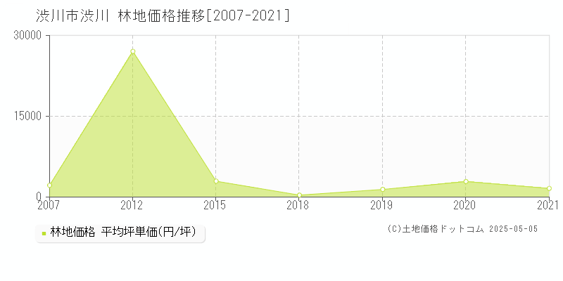 渋川市渋川の林地価格推移グラフ 